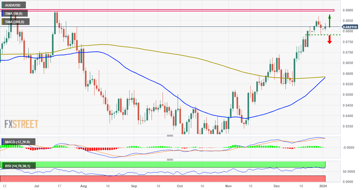 AUD/USD