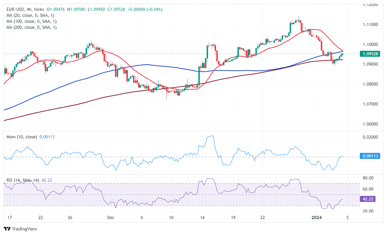 Harga EUR/USD saat ini: 1,0953