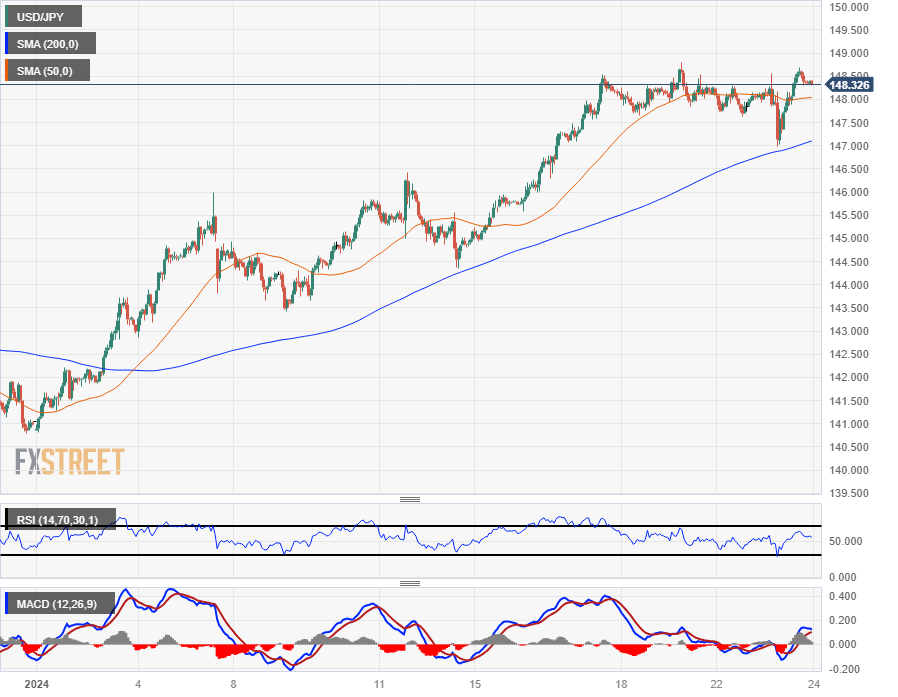 Biểu đồ hàng giờ của USD/JPY