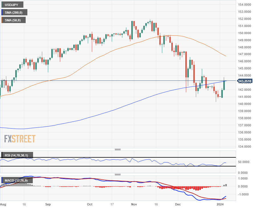 Biểu đồ hàng ngày của USD/JPY