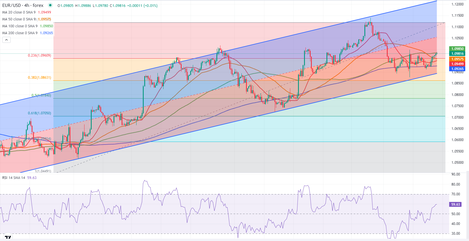 Analisis Teknis EUR/USD