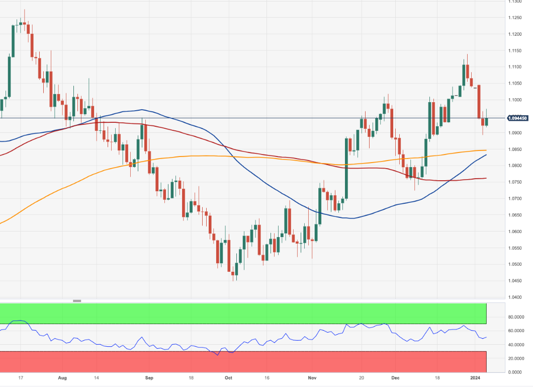 EUR/USD