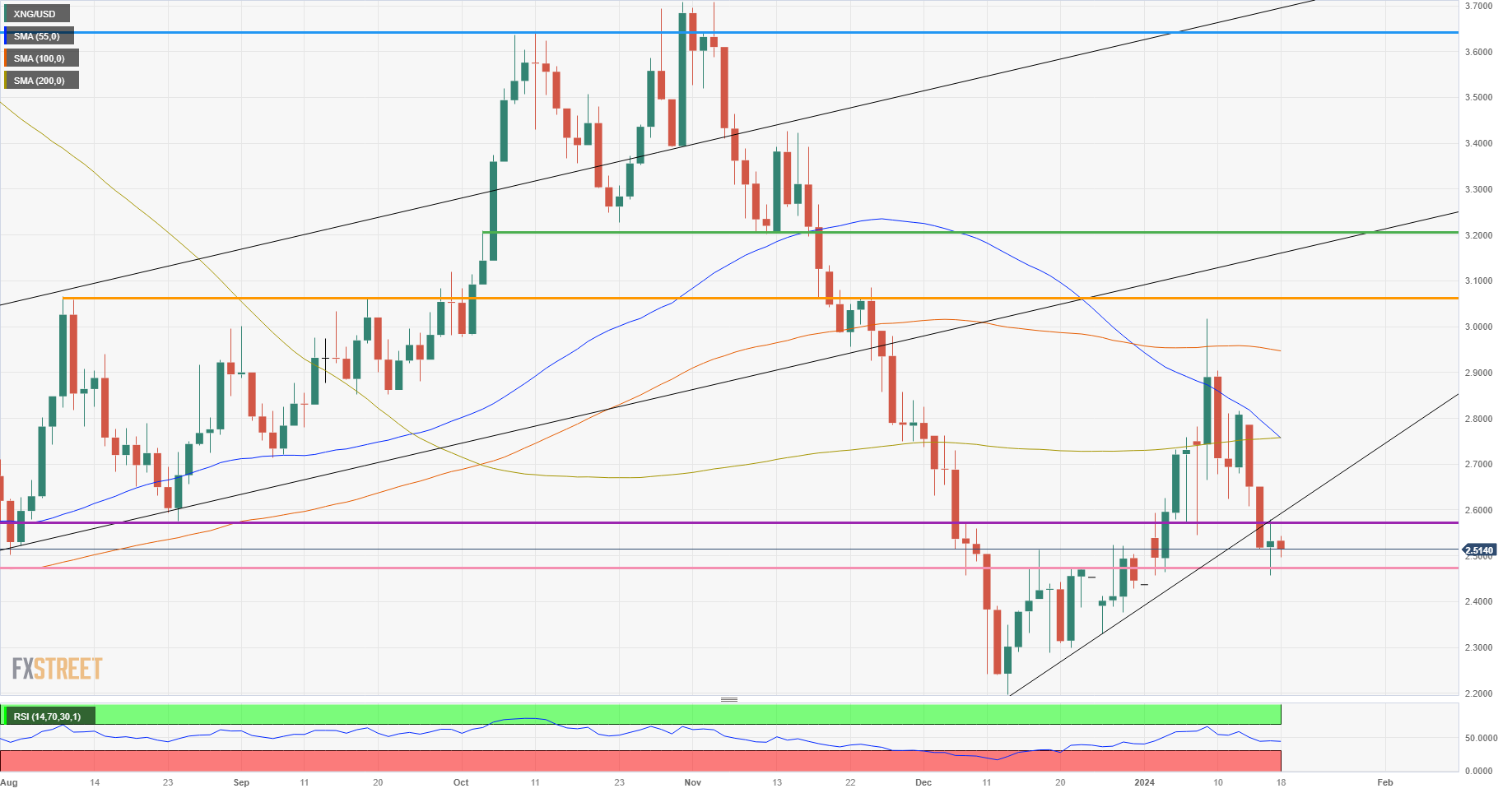 XNG/USD (Daily Chart)