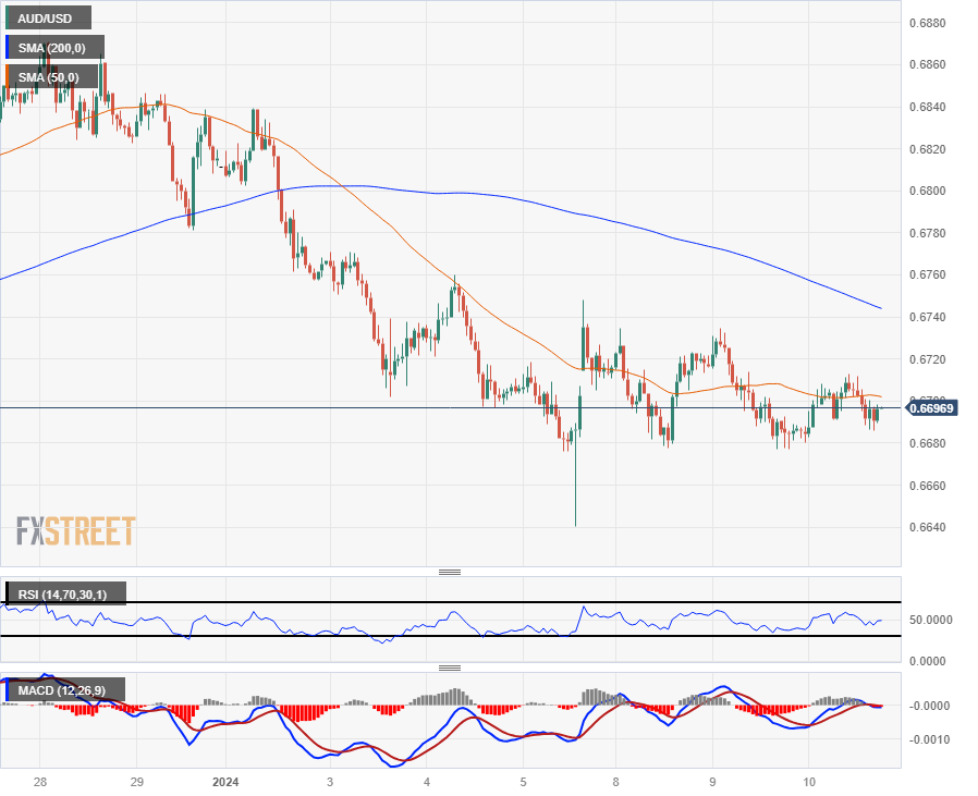 Biểu đồ hàng giờ của AUD/USD