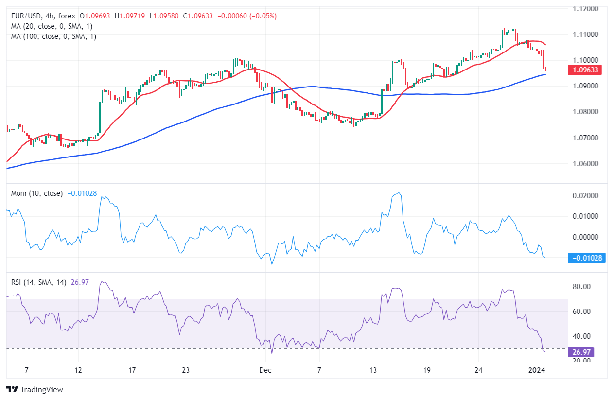 EUR/USD