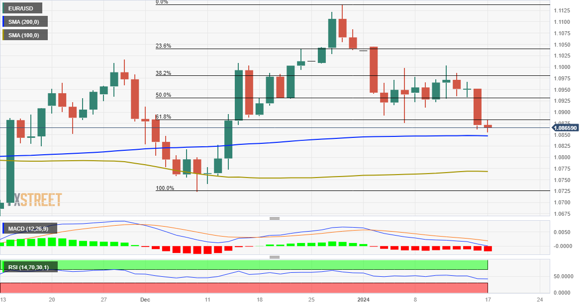 Grafik Harian EUR/USD