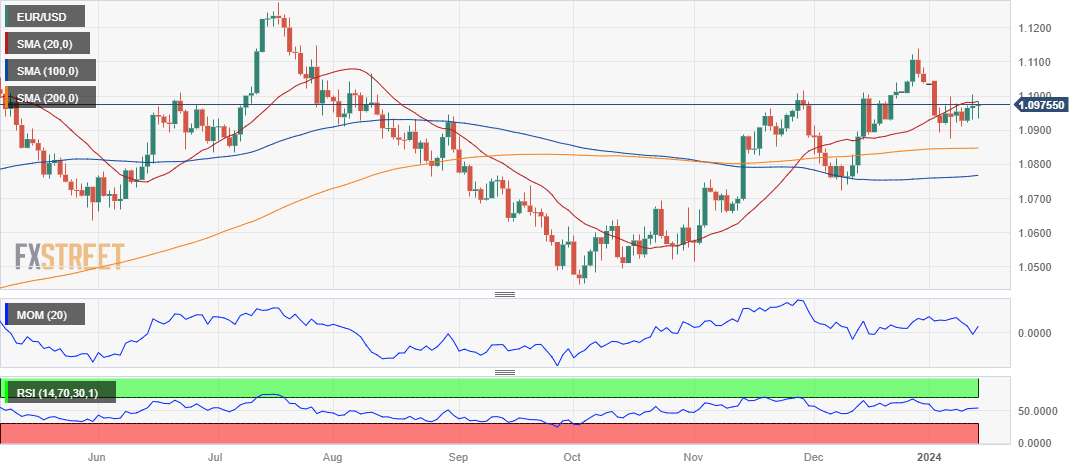 Prospek Teknis EUR/USD