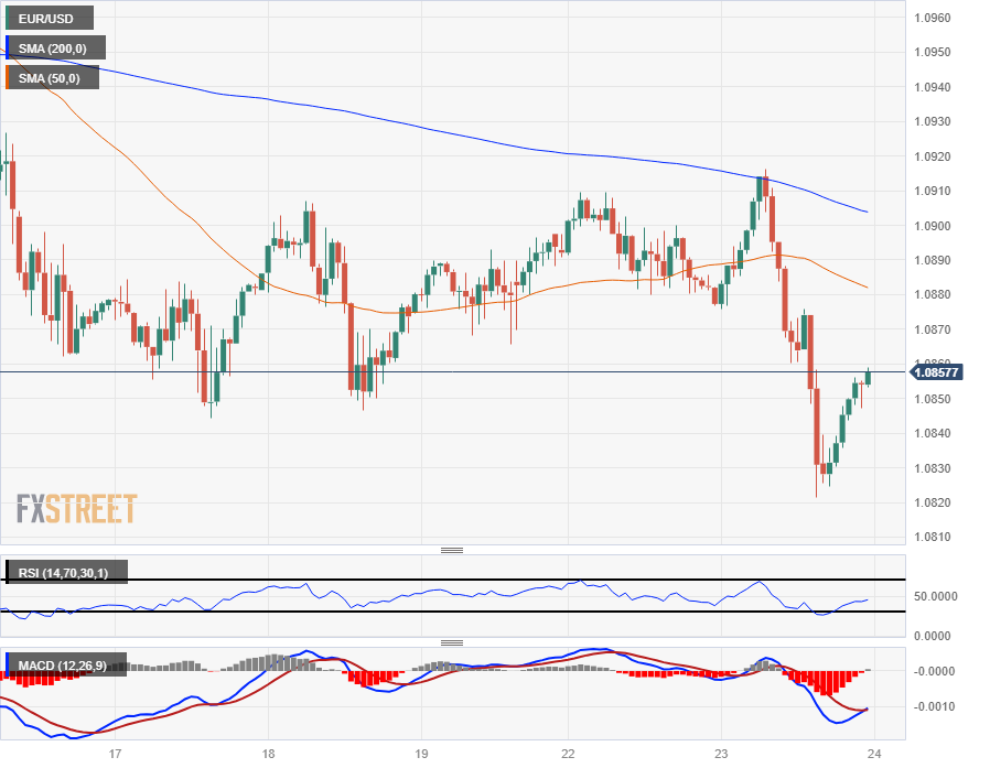 Biểu đồ hàng giờ của EUR/USD