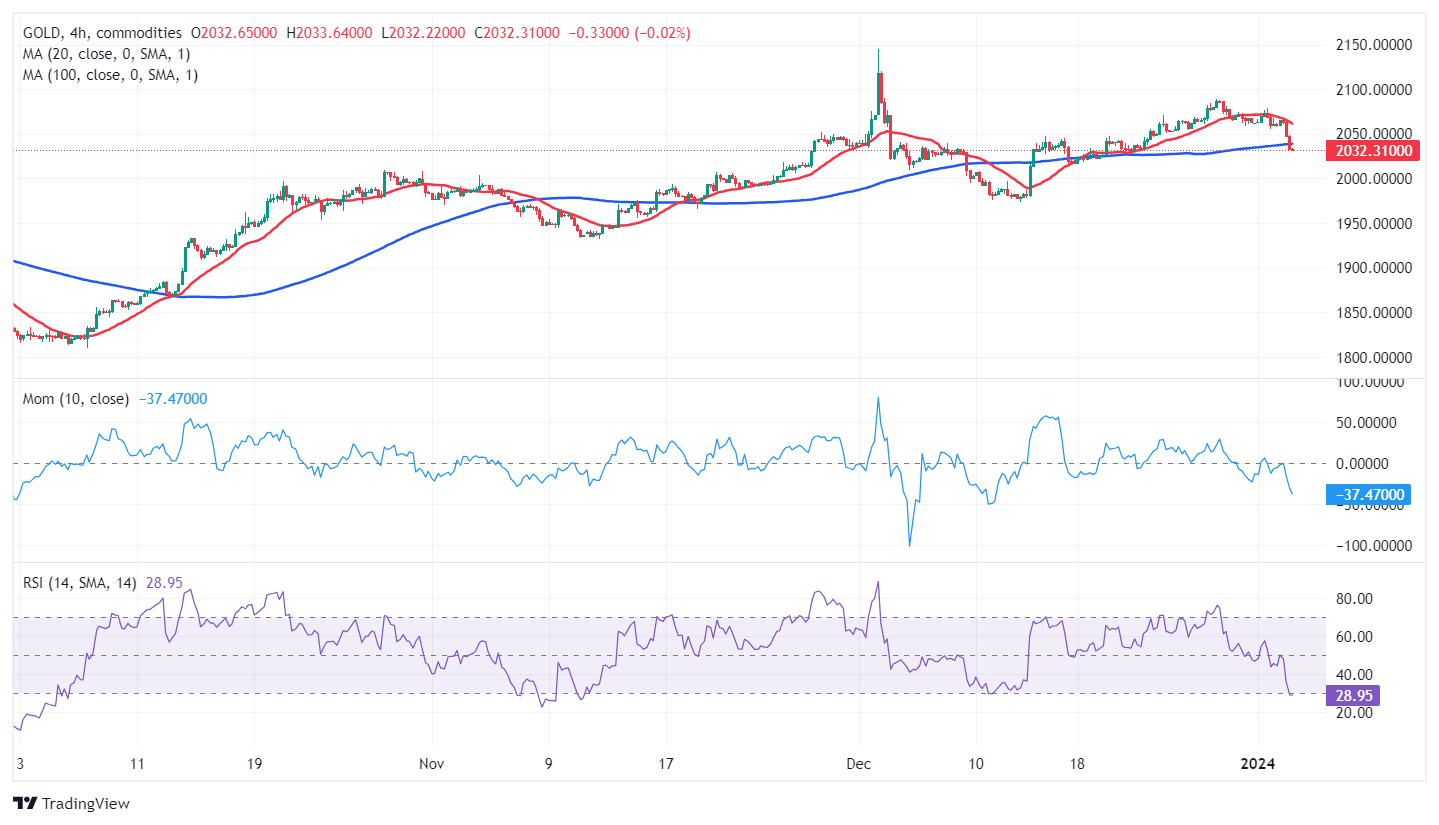 XAU/USD