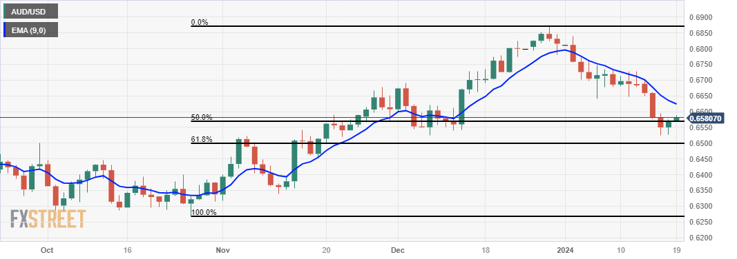 AUD/USD: Grafik Harian