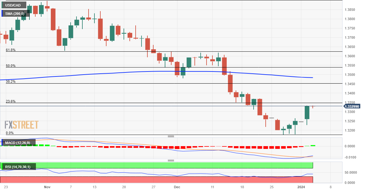 USD/CAD