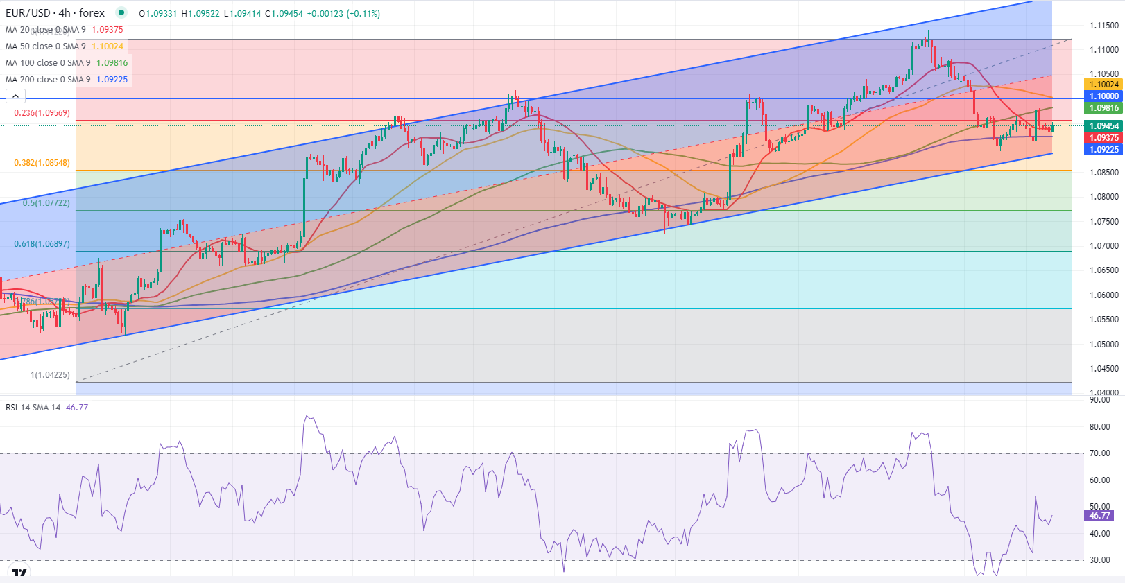 EUR/USD