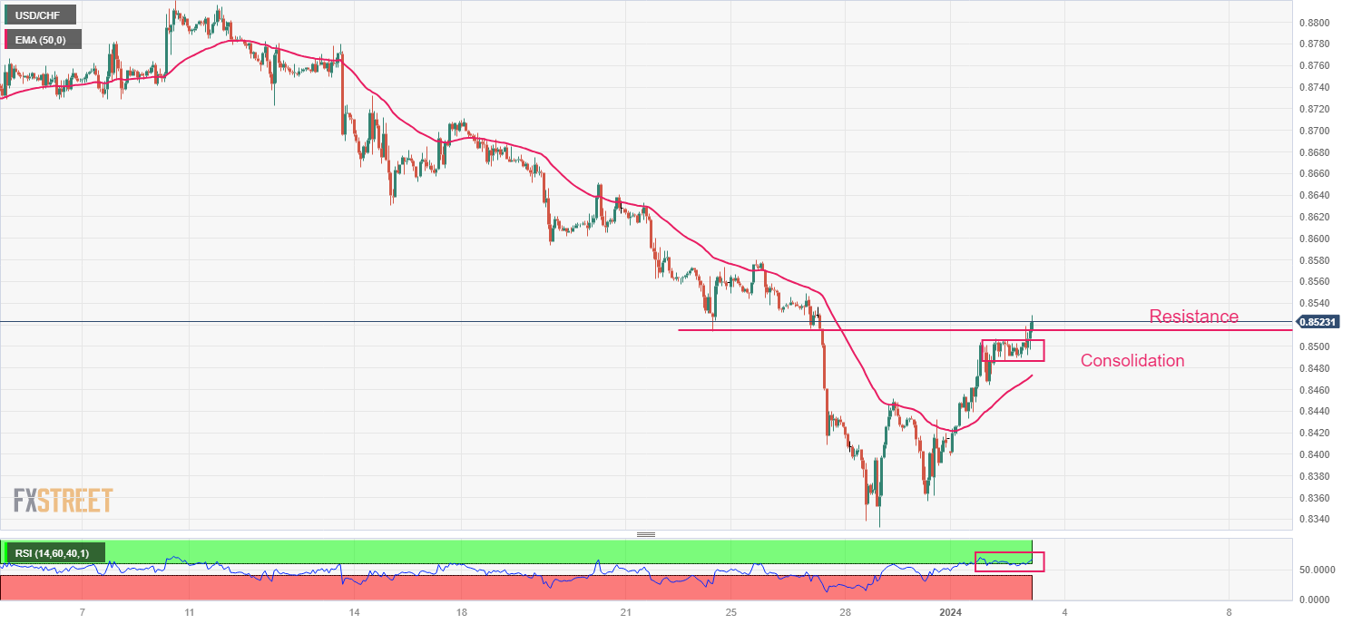 Biểu đồ hàng giờ của USD/CHF ​