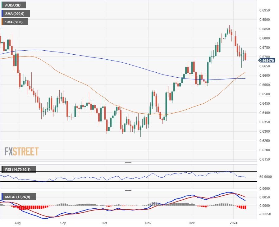 Biểu đồ hàng ngày của AUD/USD