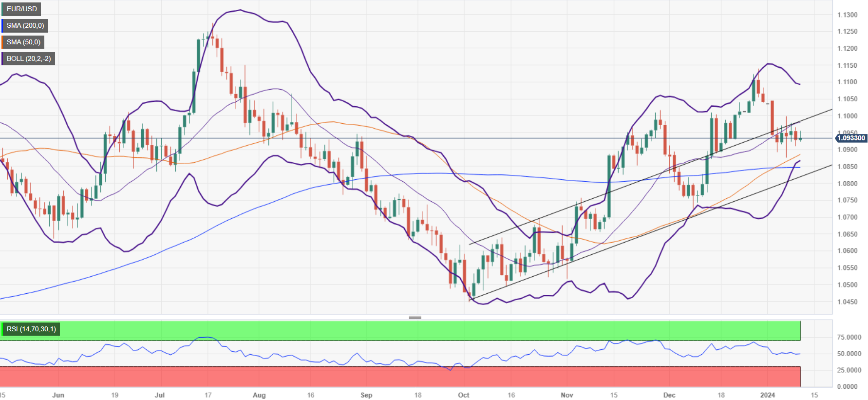 EURUSD