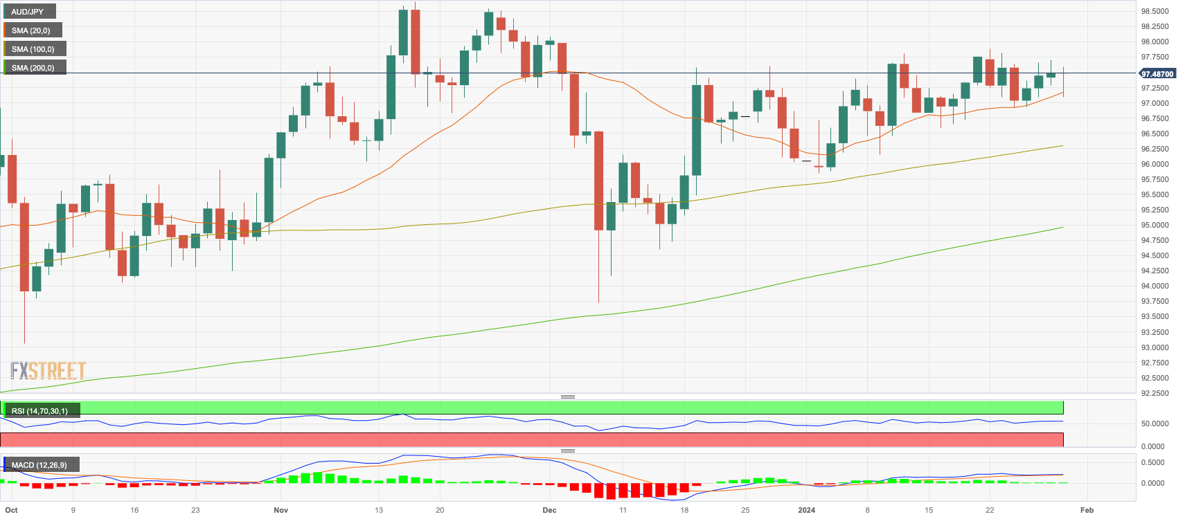 Biểu đồ hàng ngày của AUD/JPY