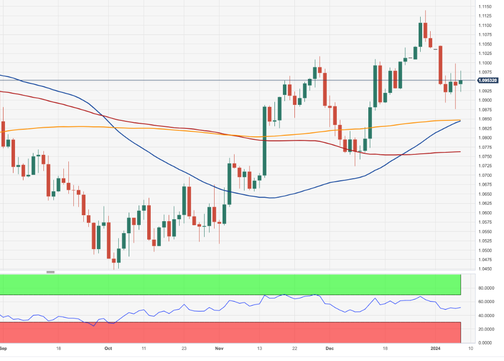 EUR/USD