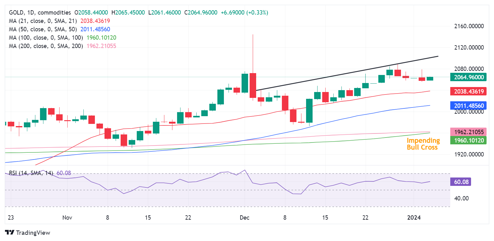 XAU/USD