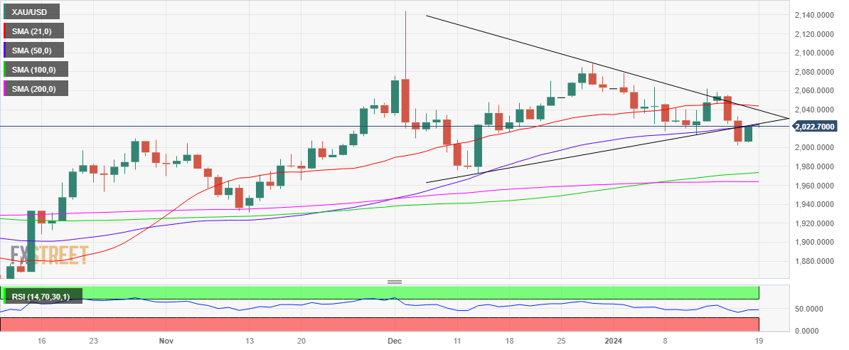 XAU/USD