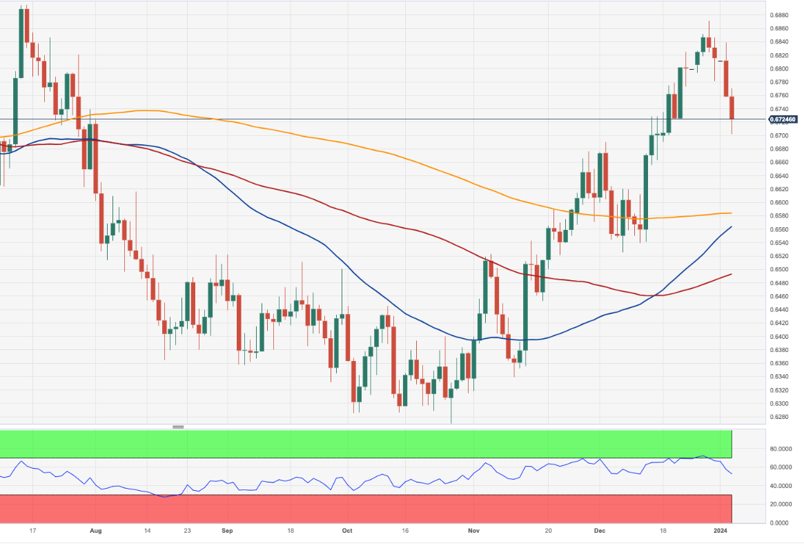 AUD/USD