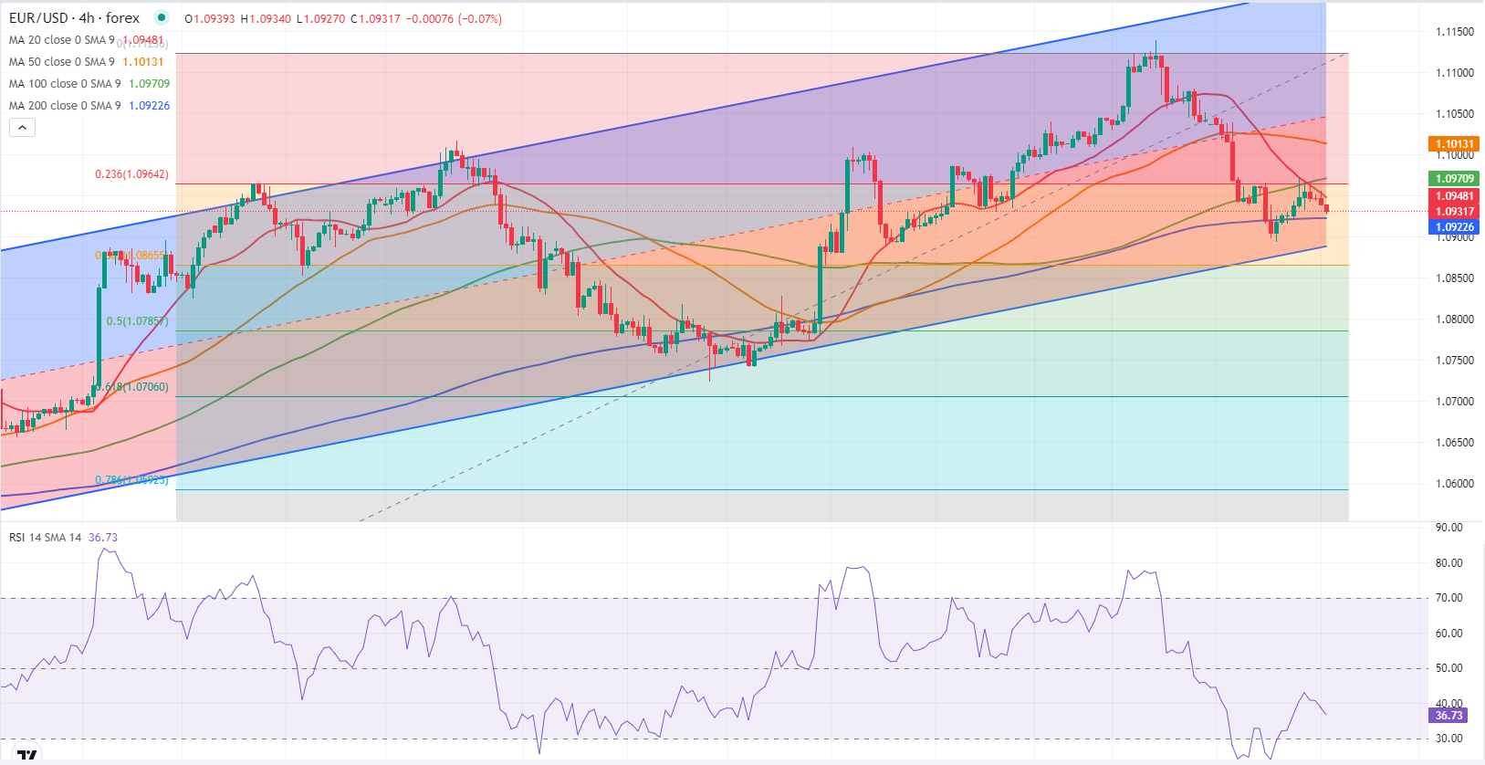 Analisis Teknis EUR/USD