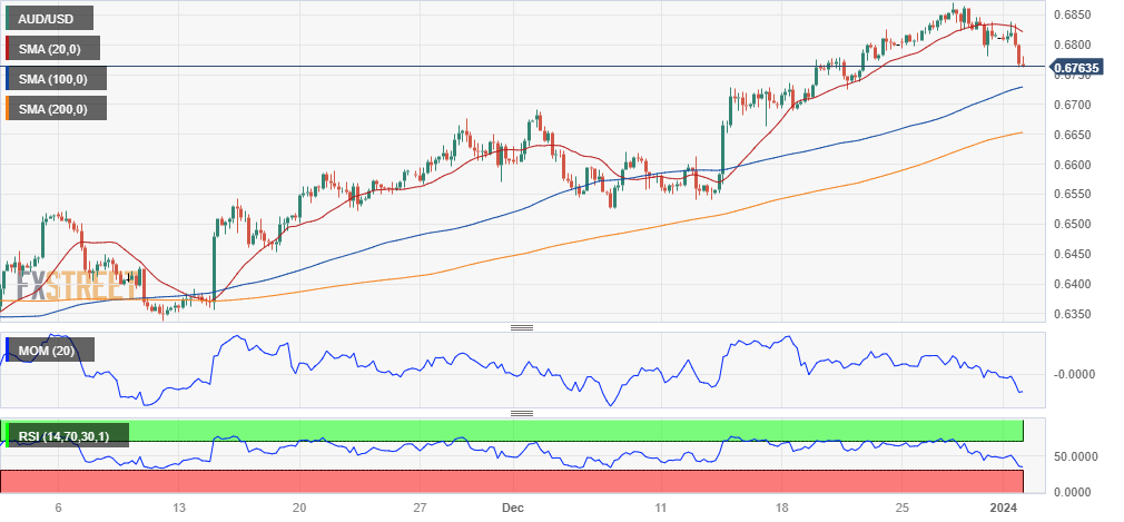 AUD/USD