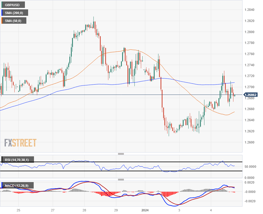 Biểu đồ hàng giờ của GBP/USD