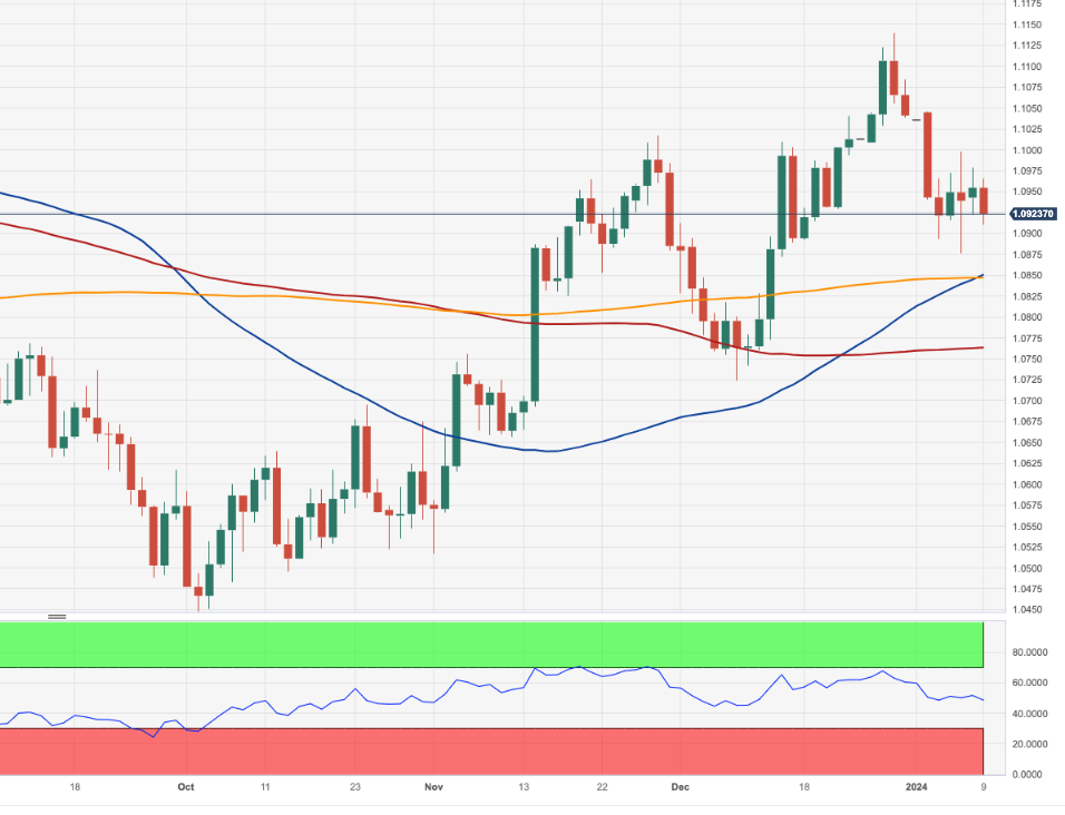 EUR/USD