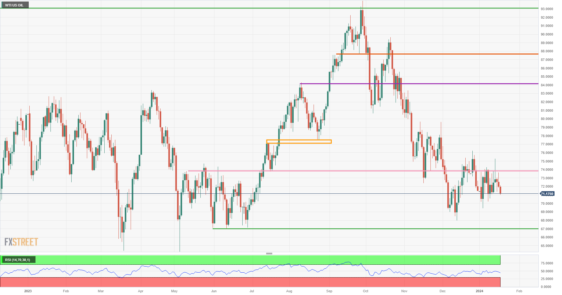 US WTI Crude Oil: Daily Chart