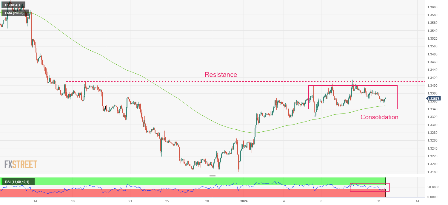 USDCAD