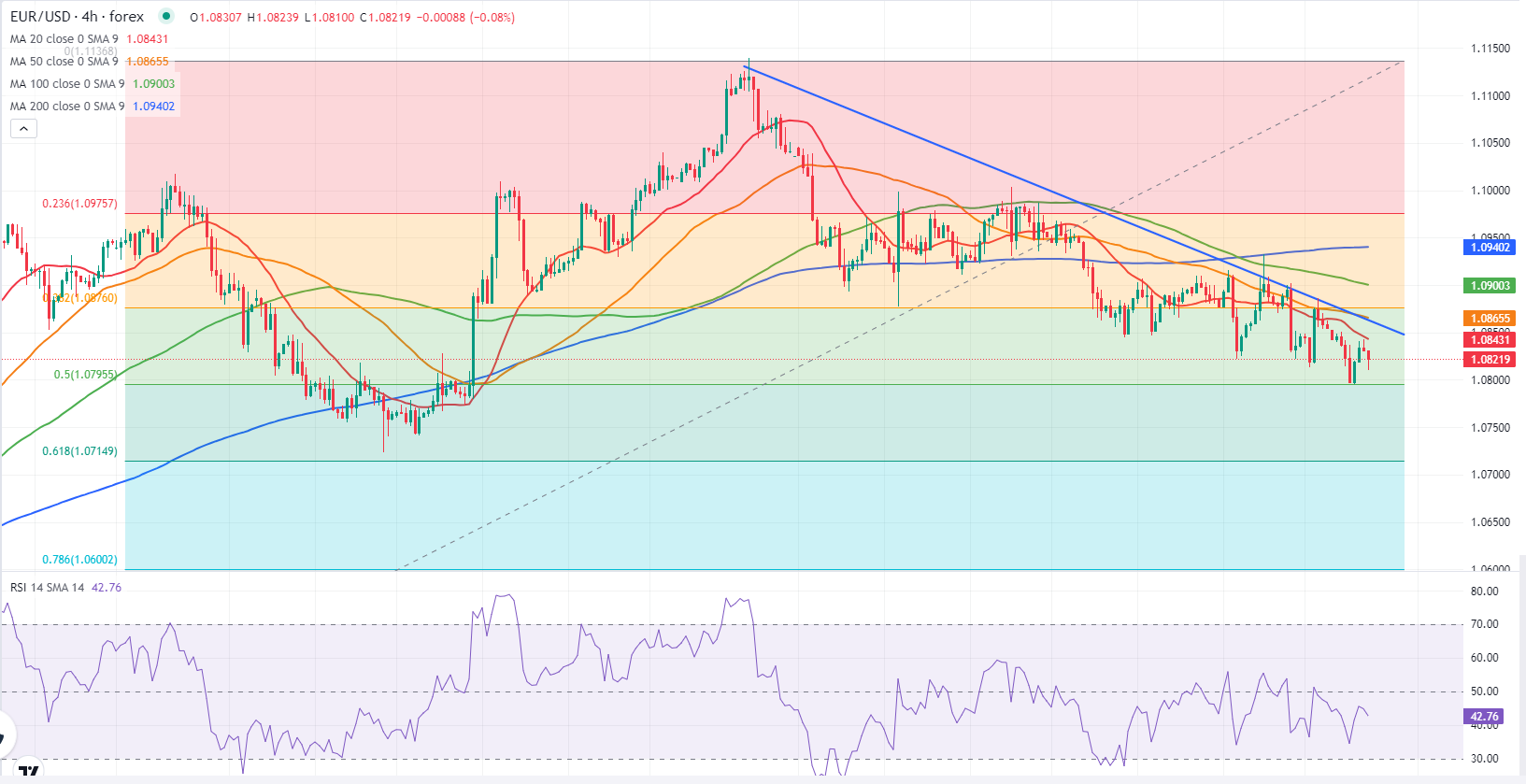 Analisis Teknis EUR/USD