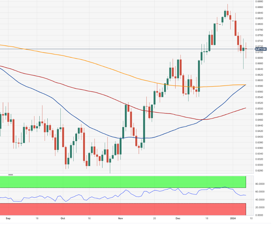 AUD/USD