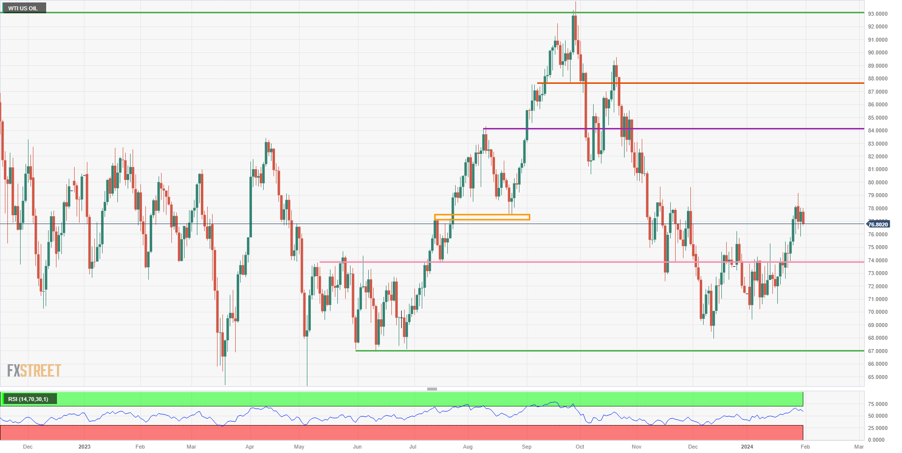 US WTI Crude Oil: Daily Chart