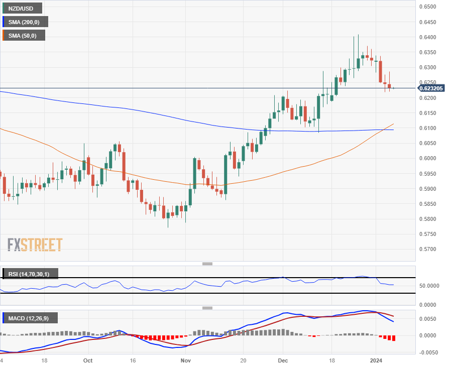 Biểu đồ hàng ngày của NZD/USD