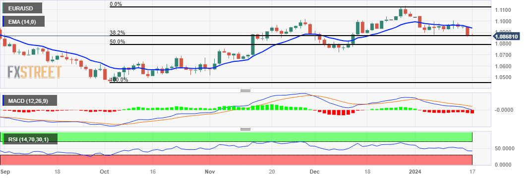 EUR/USD: Grafik Harian