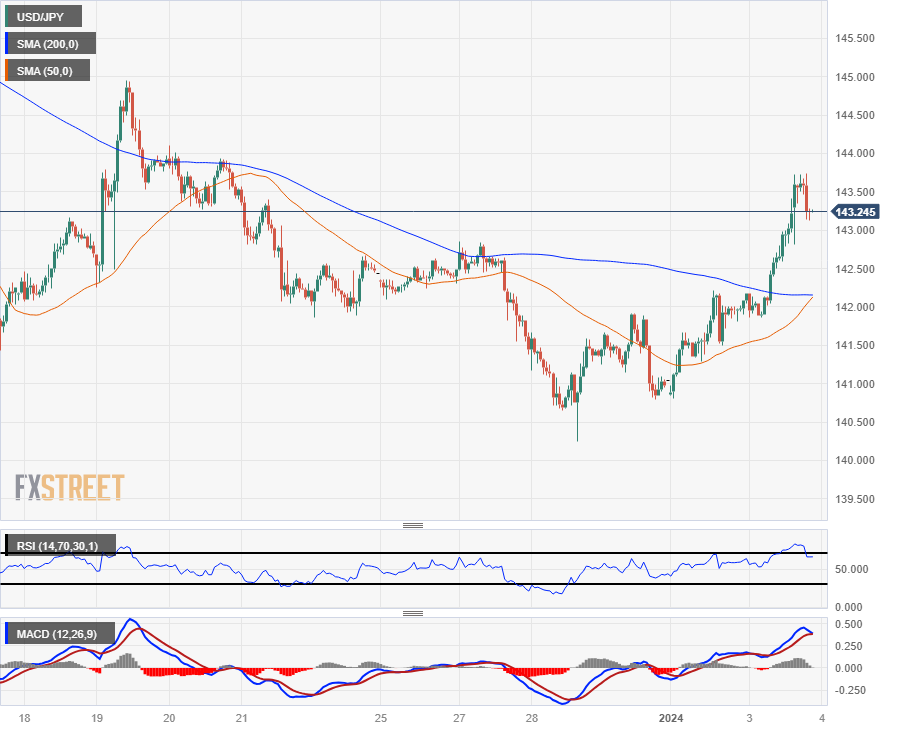 Biểu đồ hàng giờ của USD/JPY