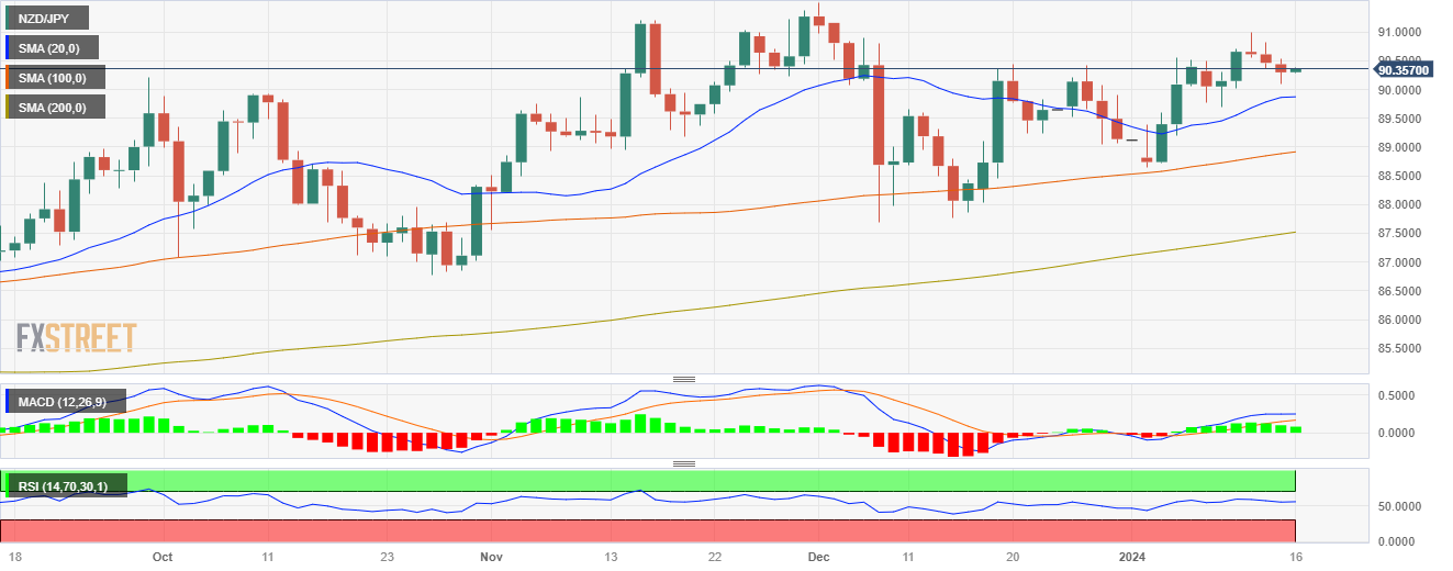 Biểu đồ hàng ngày của NZD/JPY