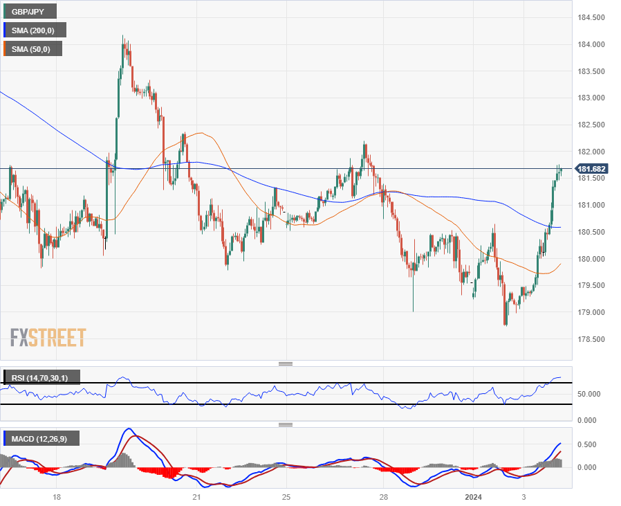 Biểu đồ hàng giờ của GBP/JPY