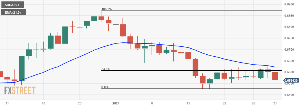 AUD/USD: Grafik Harian