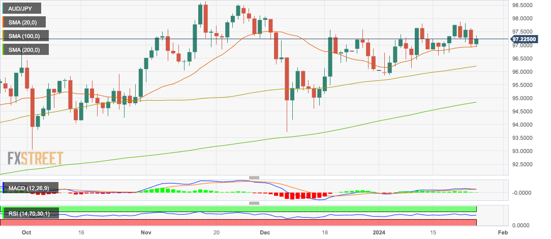 Biểu đồ hàng ngày của AUD/JPY