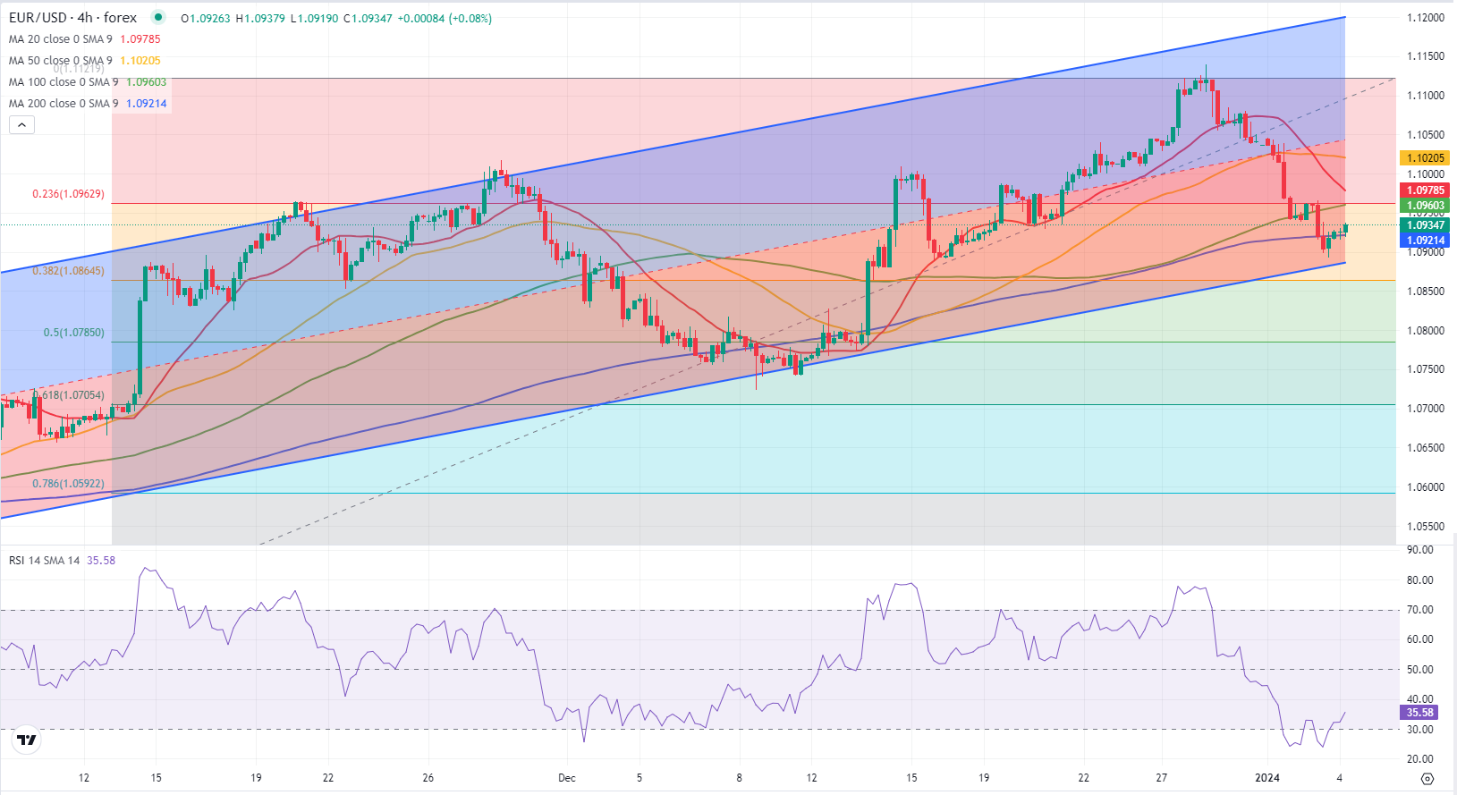 EUR/USD