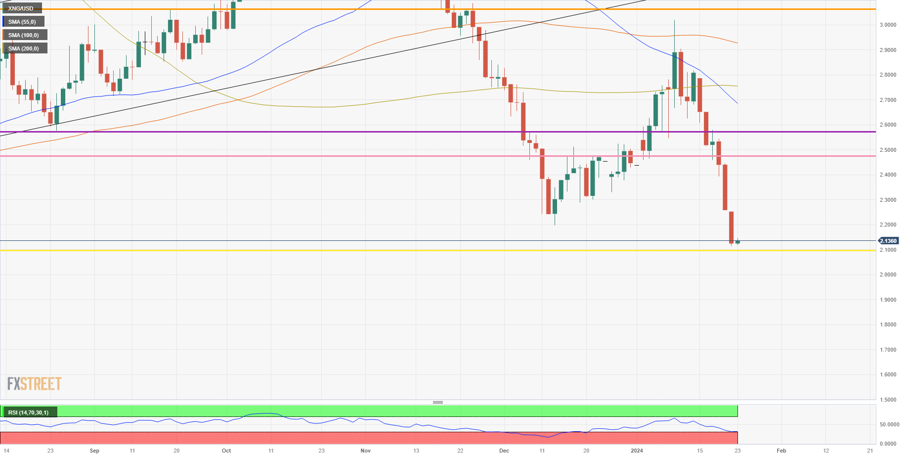 XNG/USD (Grafik Harian)