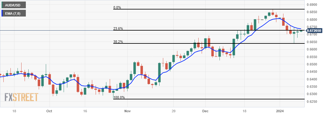 AUD/USD: Grafik Harian