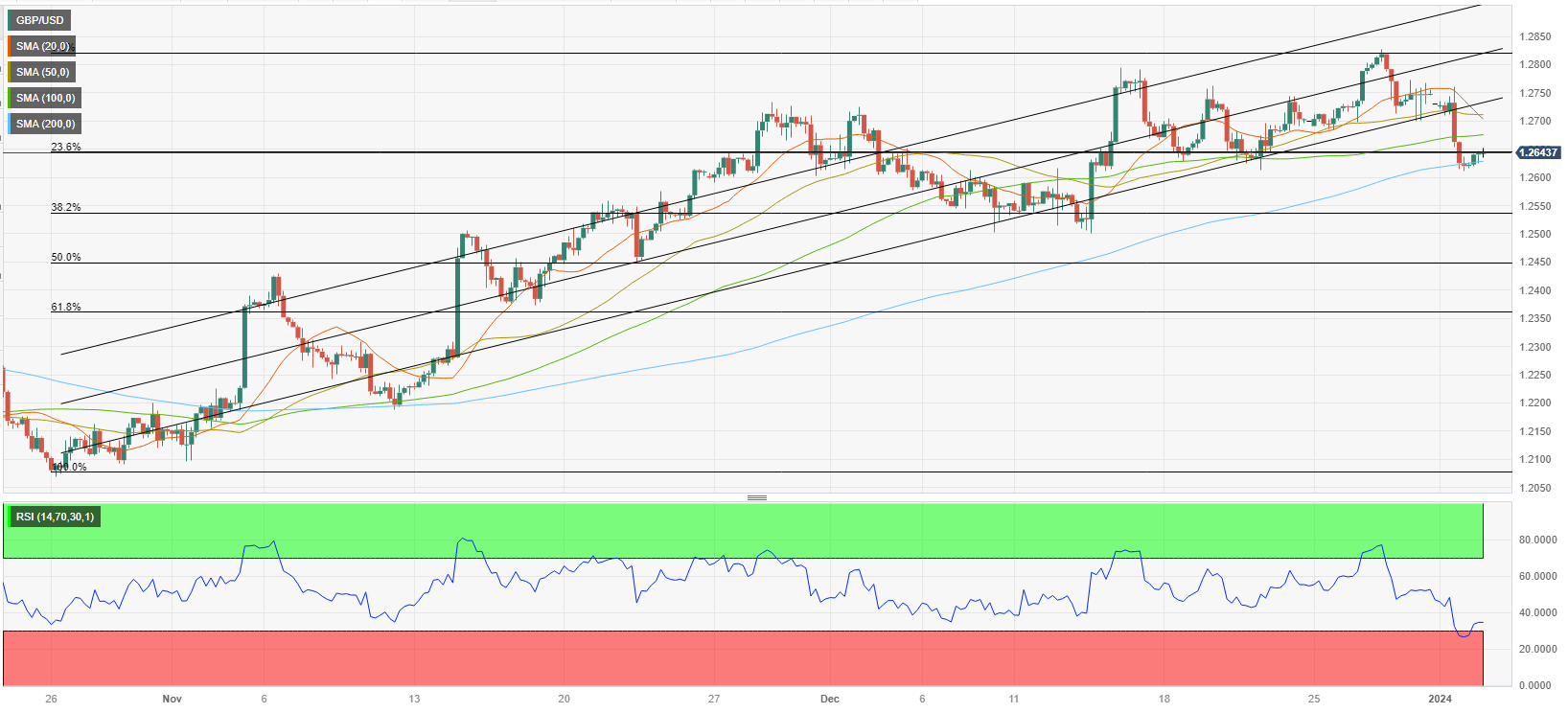 GBP/USD