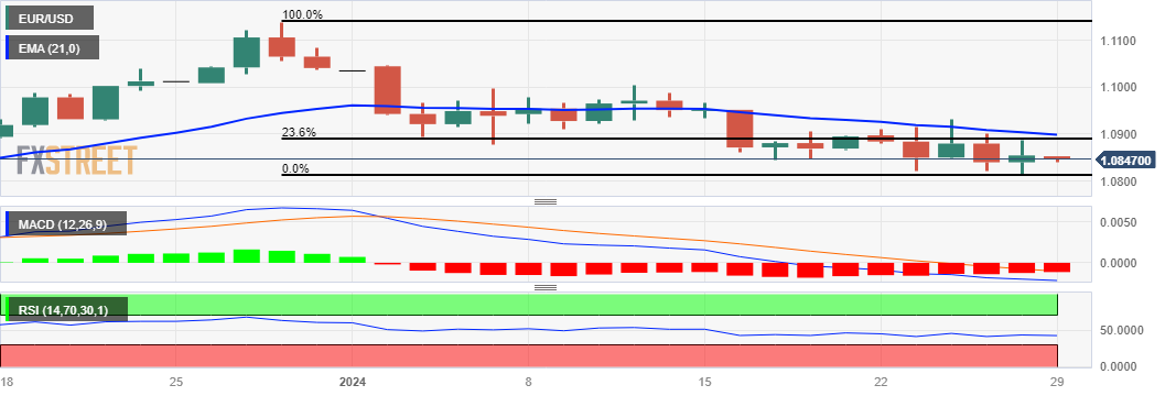 EUR/USD: Grafik Harian