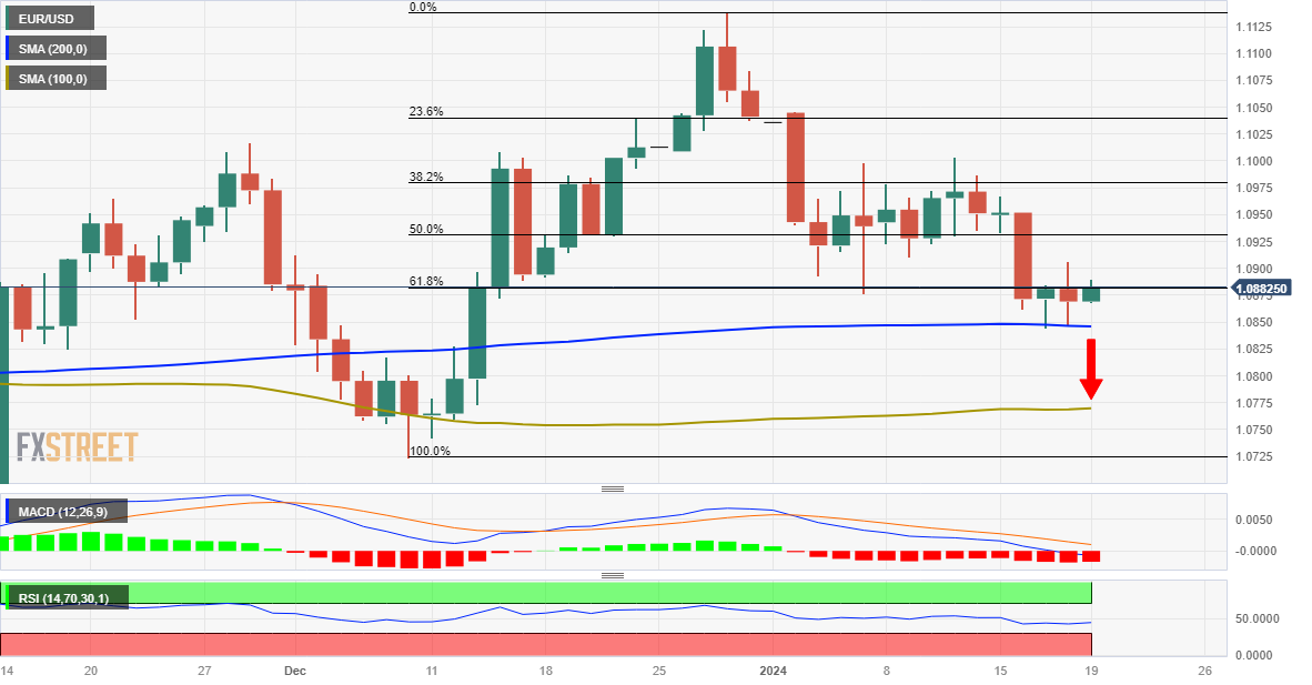 Grafik Harian EUR/USD