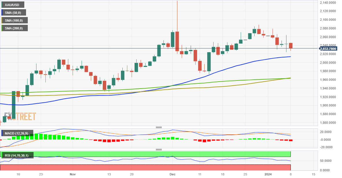 XAU/USD