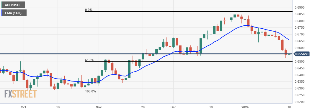 AUD/USD: Grafik Harian