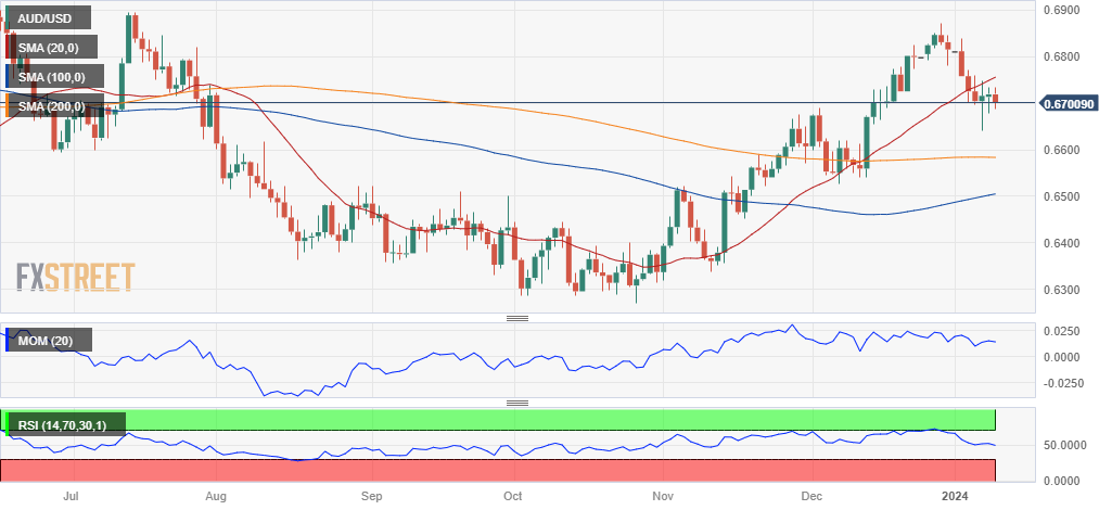 Prospek Teknis AUD/USD