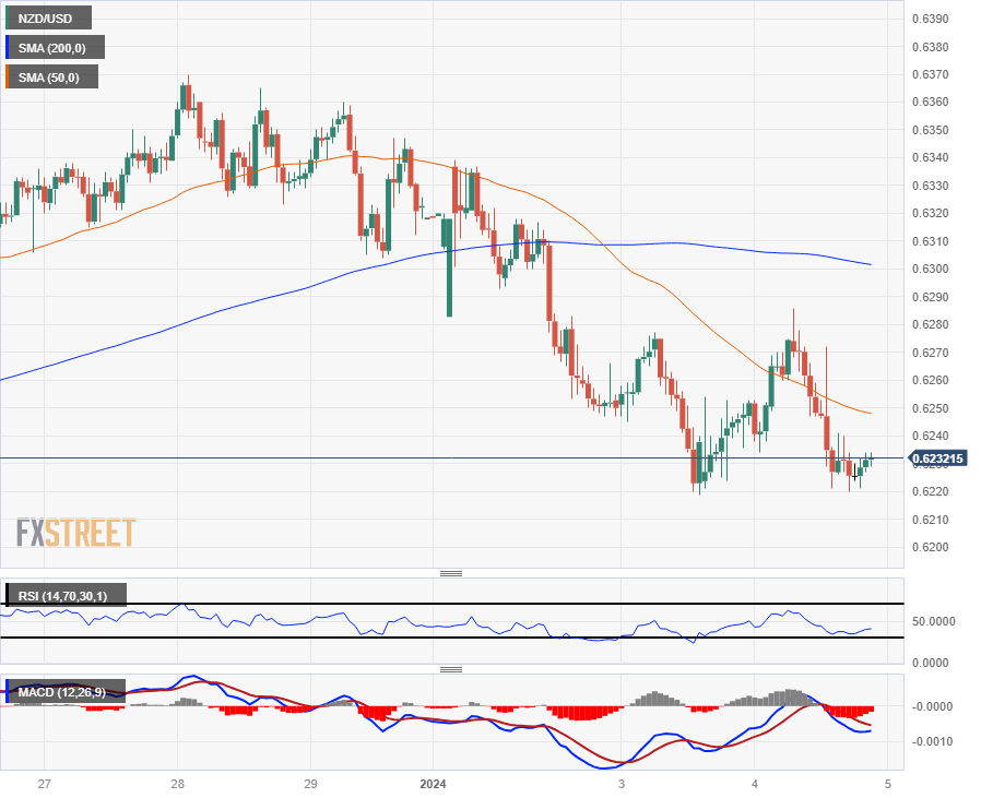 Biểu đồ hàng giờ của NZD/USD